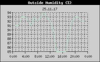 Outside Humidity History