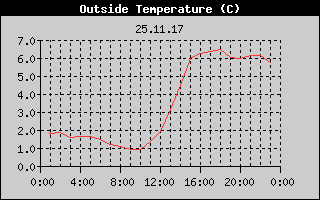 Outside Temperature History