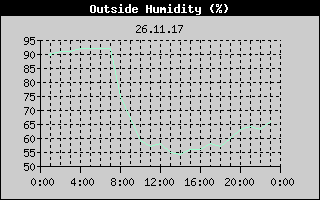 Outside Humidity History