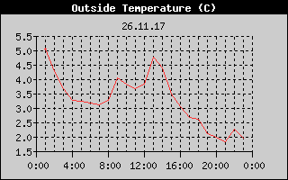 Outside Temperature History