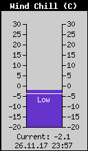 Current Wind Chill