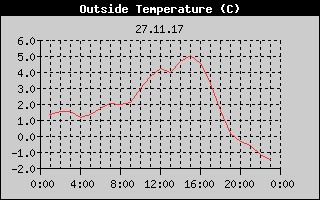 Outside Temperature History