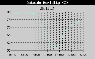 Outside Humidity History