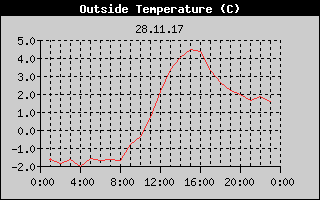 Outside Temperature History