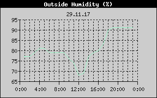 Outside Humidity History