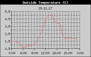 Outside Temperature History