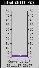 Current Wind Chill