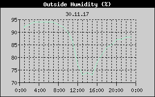 Outside Humidity History