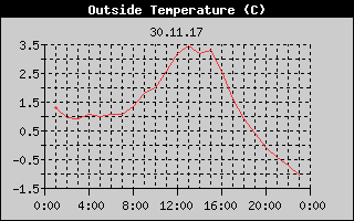 Outside Temperature History