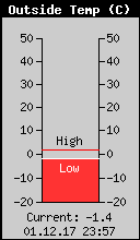 Current Outside Temperature