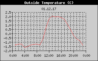 Outside Temperature History