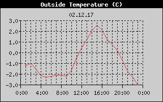 Outside Temperature History