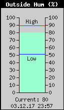 Current Outside Humidity