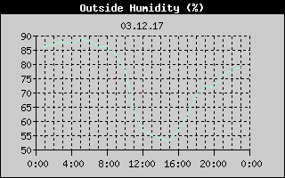 Outside Humidity History