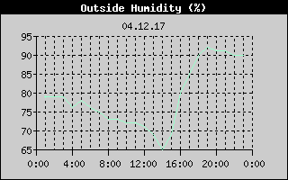 Outside Humidity History