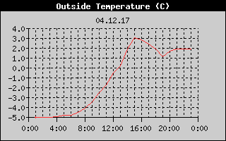 Outside Temperature History