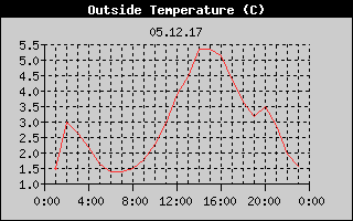 Outside Temperature History