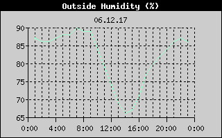 Outside Humidity History