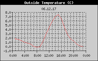 Outside Temperature History