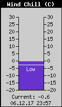 Current Wind Chill