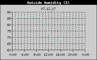 Outside Humidity History