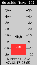 Current Outside Temperature