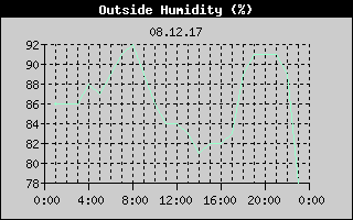 Outside Humidity History