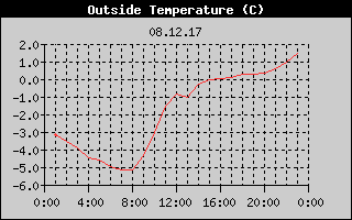Outside Temperature History