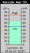 Current Outside Humidity