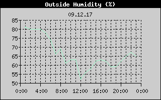 Outside Humidity History