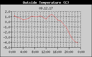 Outside Temperature History