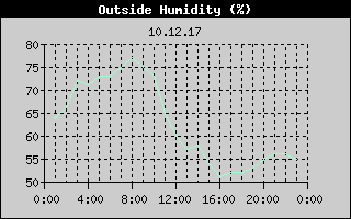 Outside Humidity History