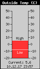 Current Outside Temperature