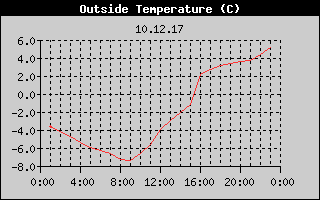 Outside Temperature History