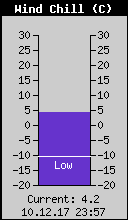 Current Wind Chill