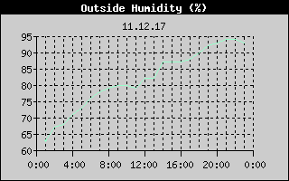 Outside Humidity History