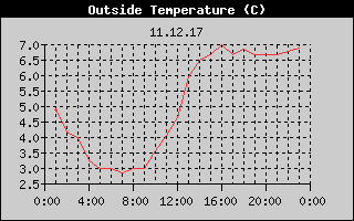 Outside Temperature History