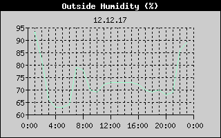 Outside Humidity History
