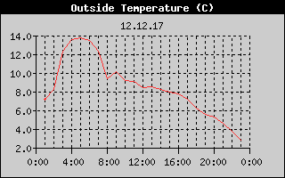 Outside Temperature History