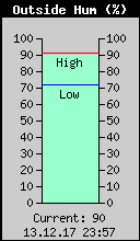 Current Outside Humidity