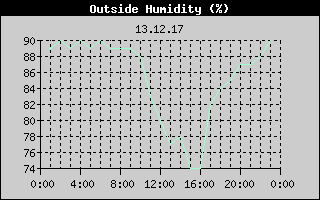 Outside Humidity History