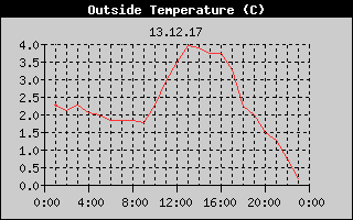 Outside Temperature History