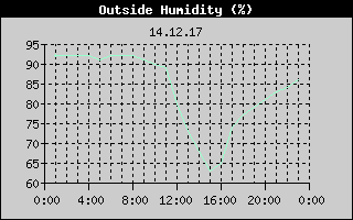 Outside Humidity History