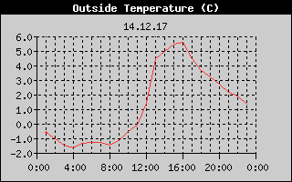 Outside Temperature History