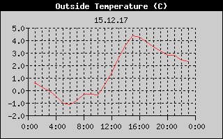Outside Temperature History