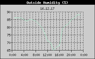 Outside Humidity History