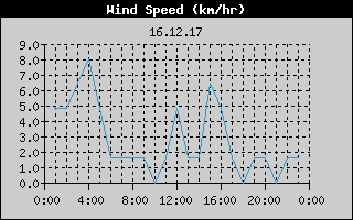Wind Speed History