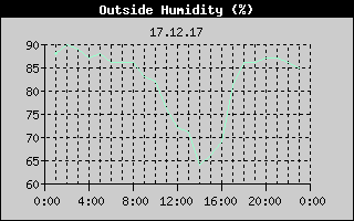 Outside Humidity History