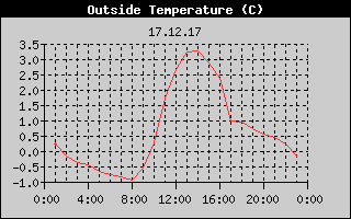 Outside Temperature History