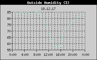 Outside Humidity History
